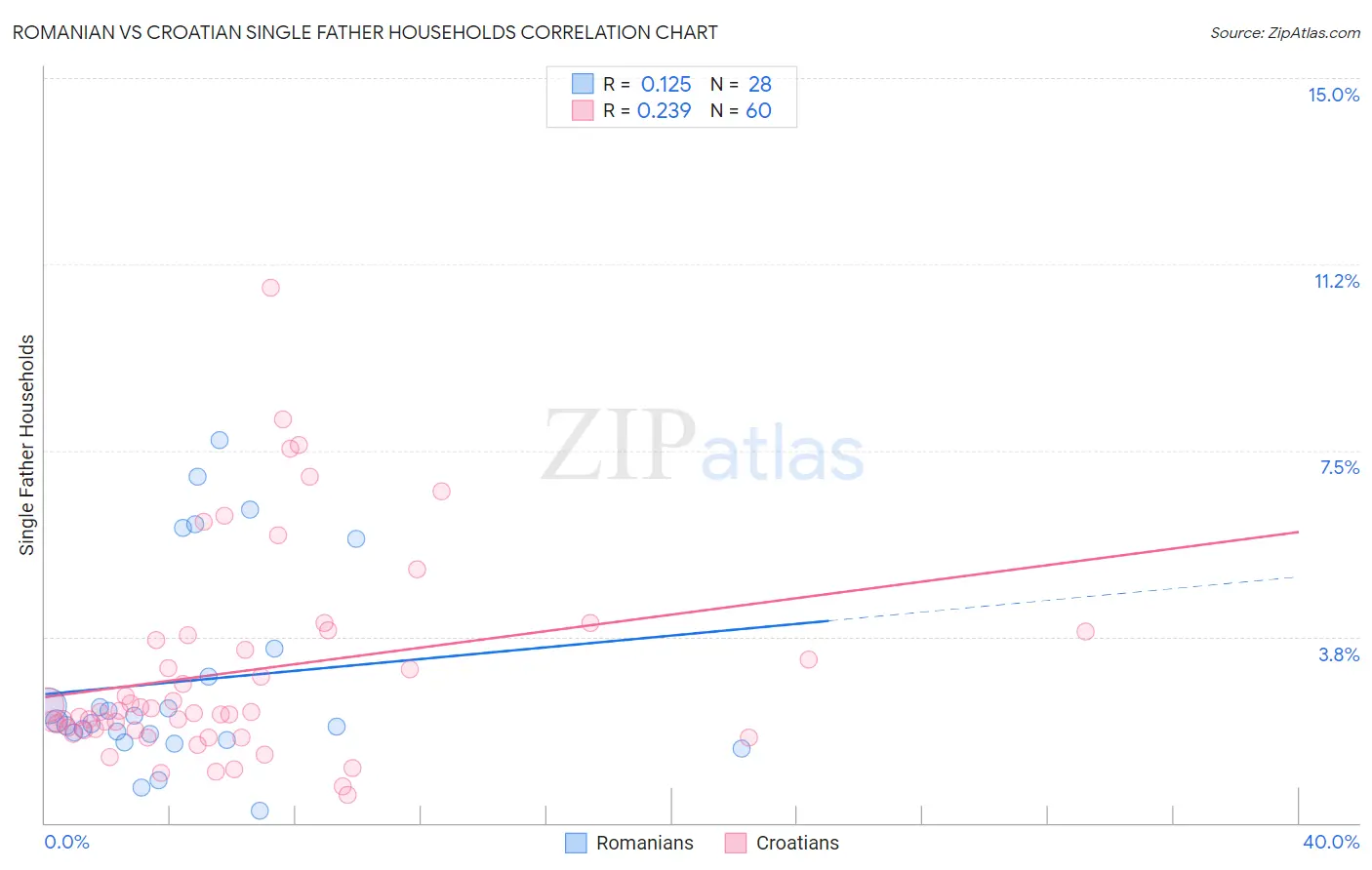 Romanian vs Croatian Single Father Households