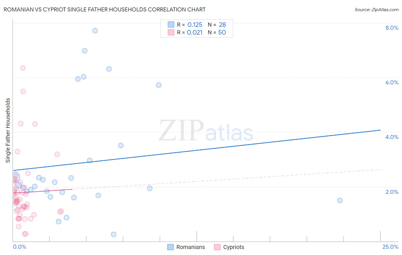 Romanian vs Cypriot Single Father Households