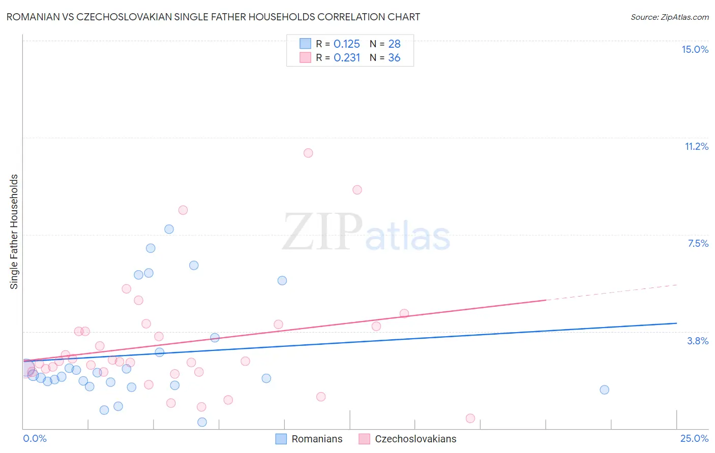 Romanian vs Czechoslovakian Single Father Households
