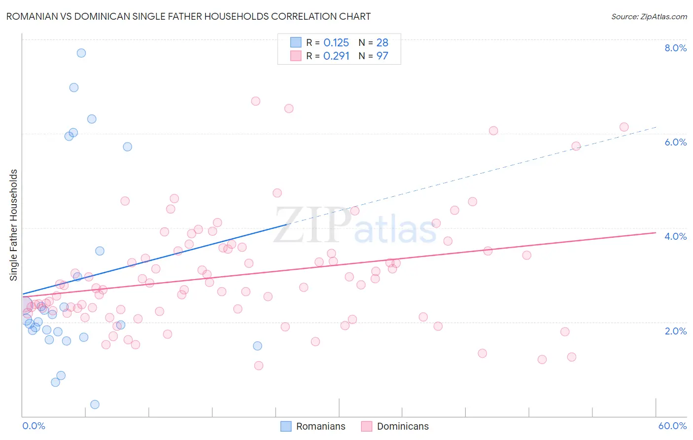 Romanian vs Dominican Single Father Households