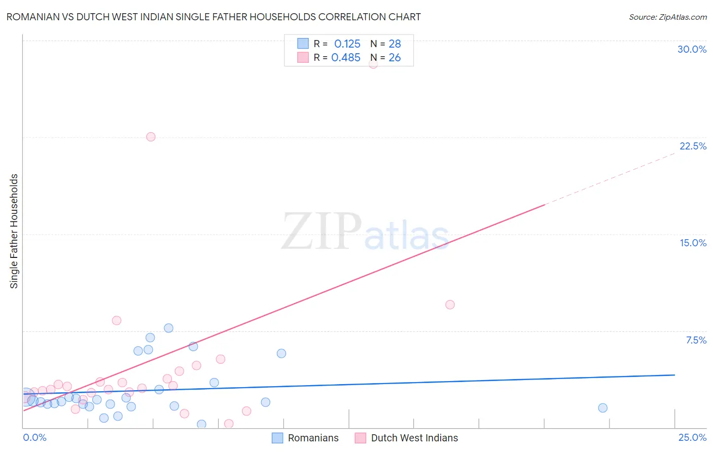 Romanian vs Dutch West Indian Single Father Households