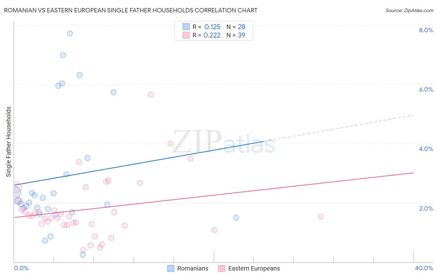 Romanian vs Eastern European Single Father Households