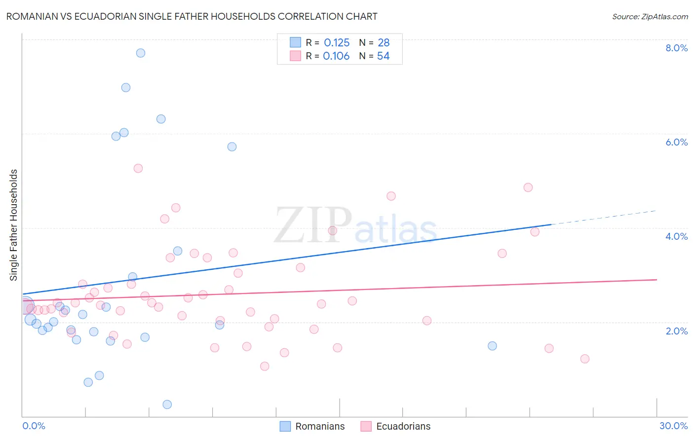 Romanian vs Ecuadorian Single Father Households