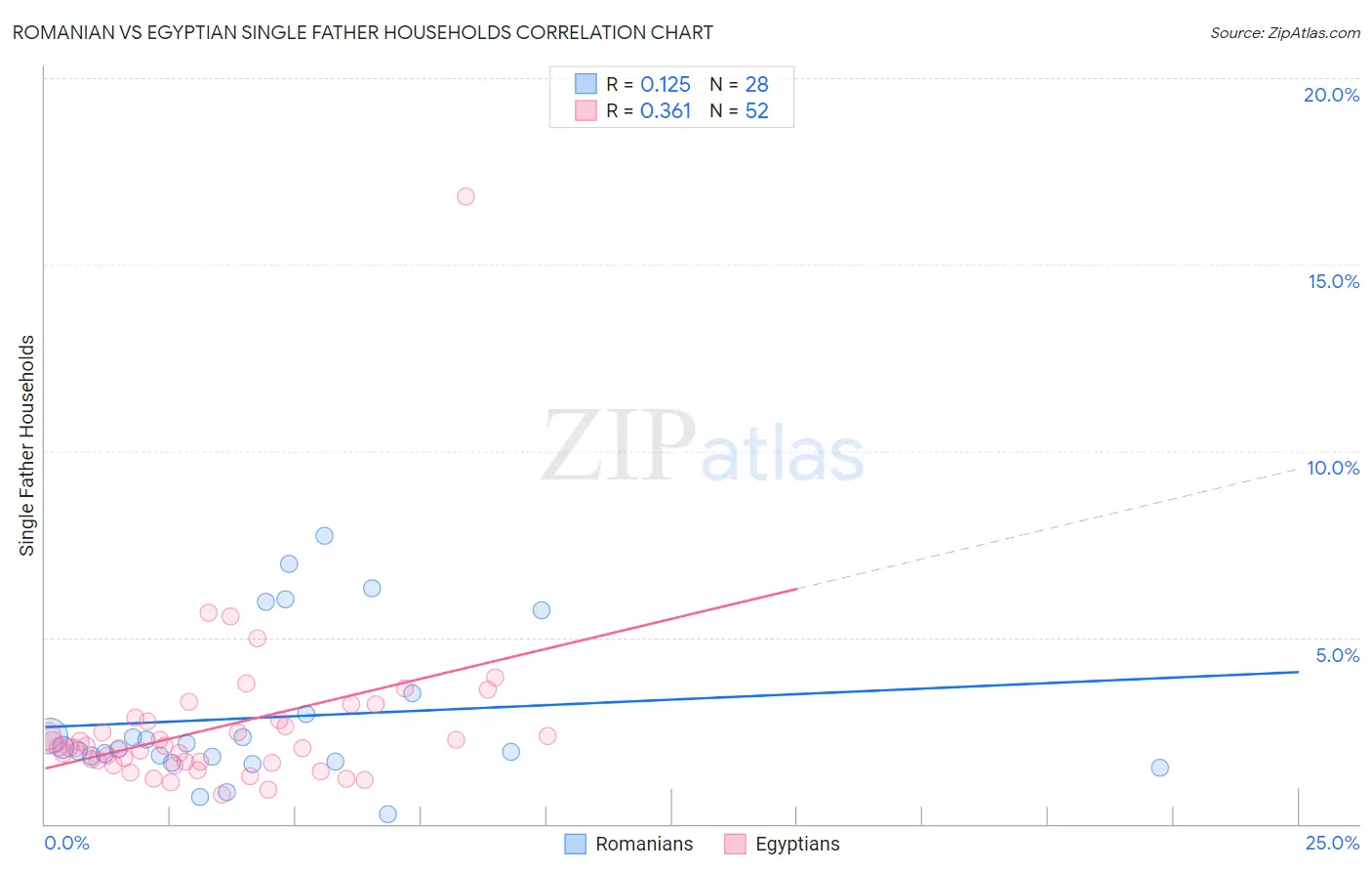 Romanian vs Egyptian Single Father Households