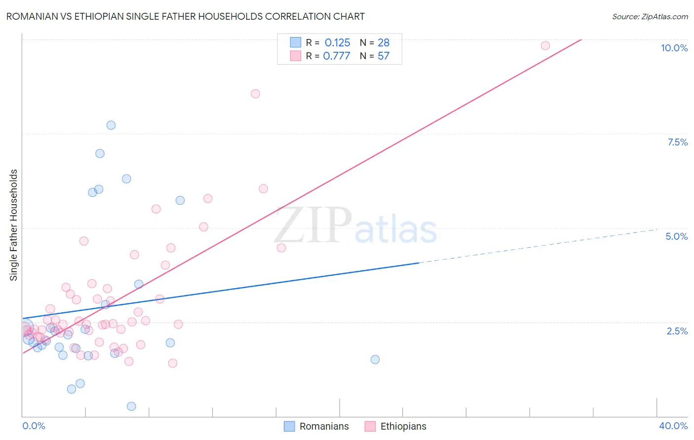Romanian vs Ethiopian Single Father Households
