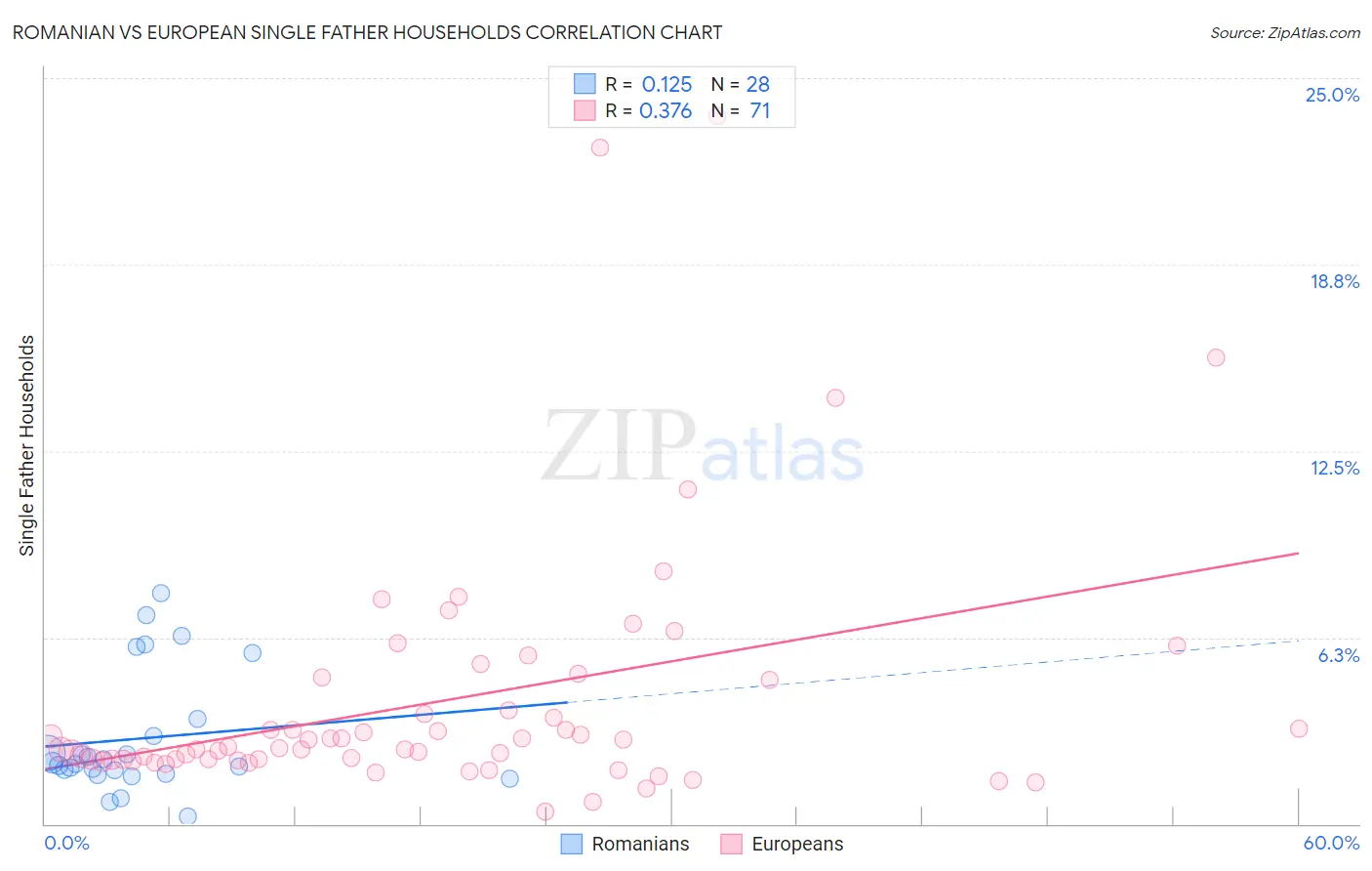 Romanian vs European Single Father Households