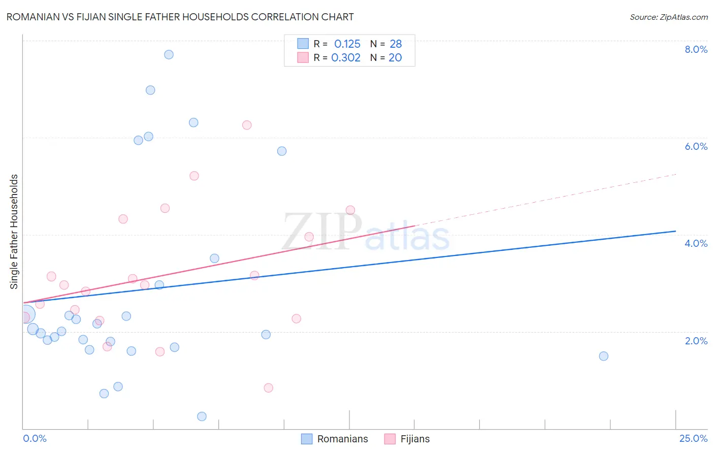 Romanian vs Fijian Single Father Households