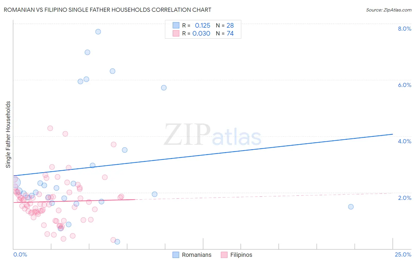 Romanian vs Filipino Single Father Households