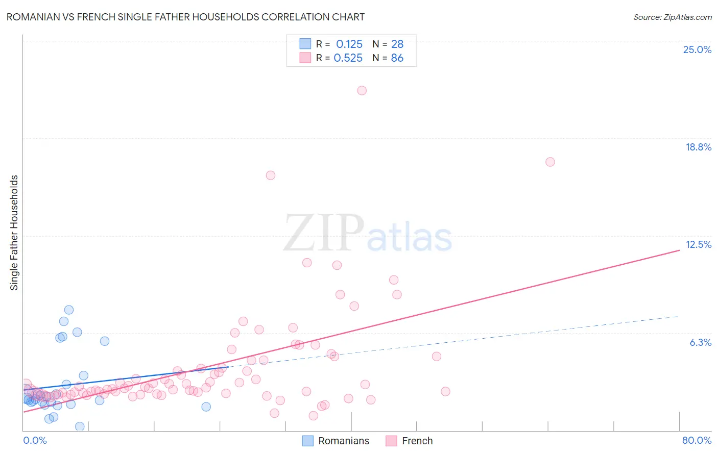Romanian vs French Single Father Households