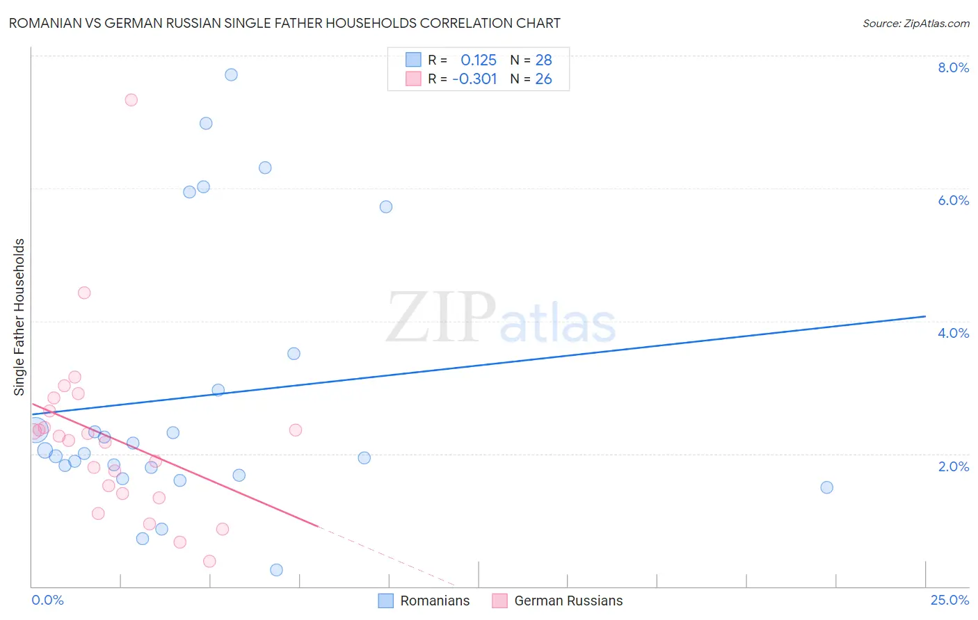 Romanian vs German Russian Single Father Households