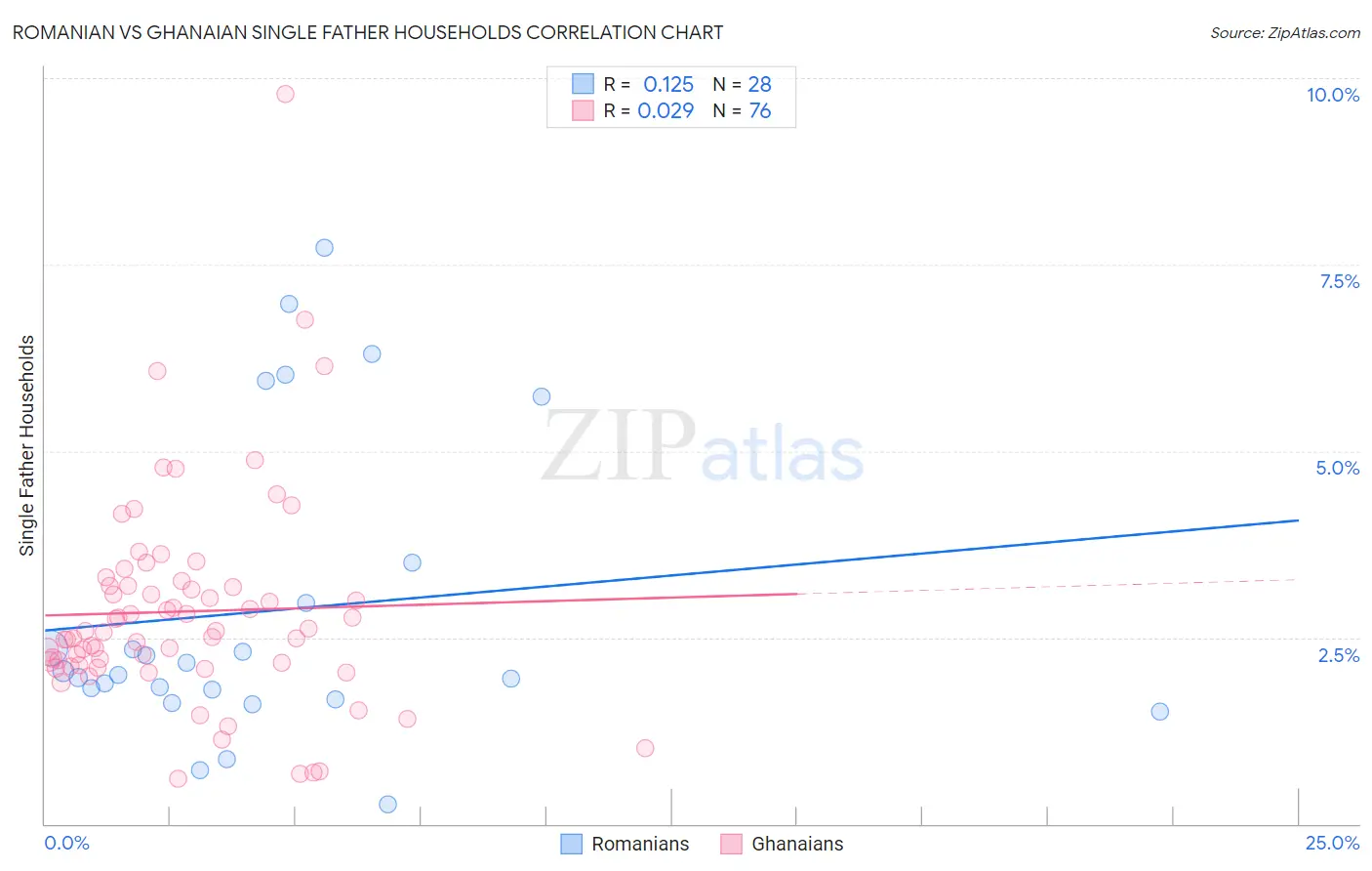 Romanian vs Ghanaian Single Father Households