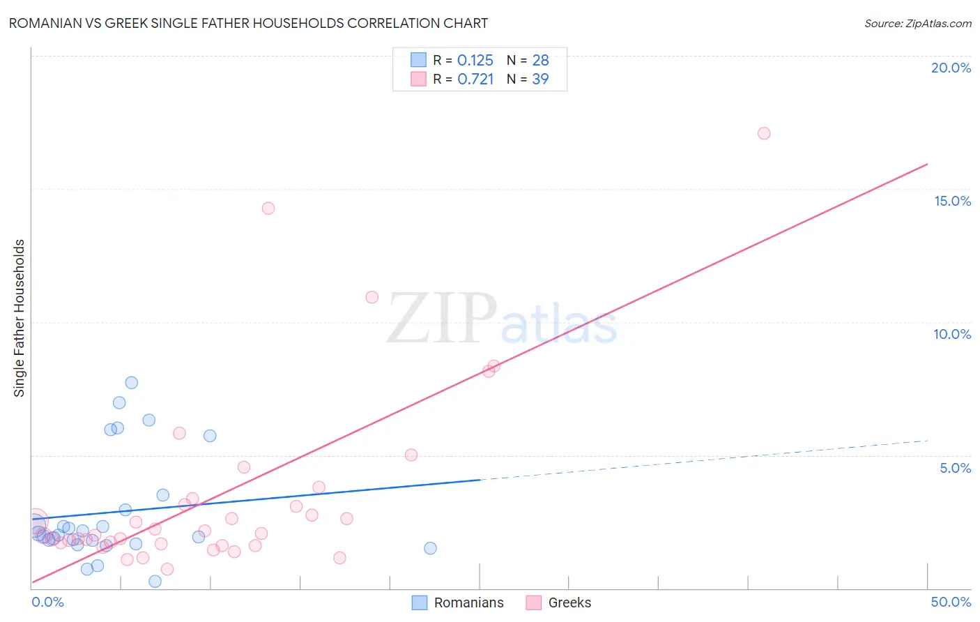 Romanian vs Greek Single Father Households