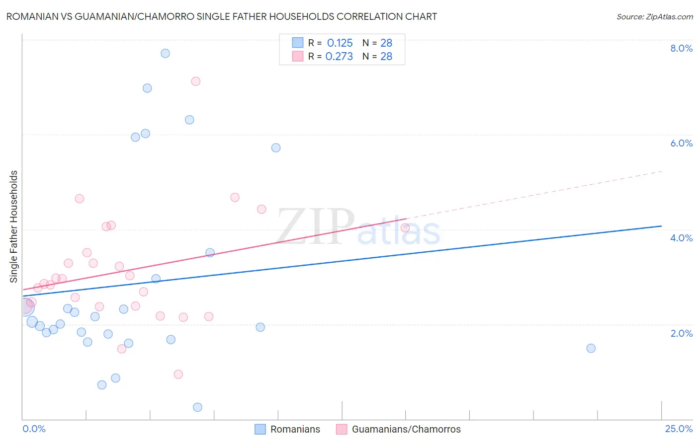 Romanian vs Guamanian/Chamorro Single Father Households