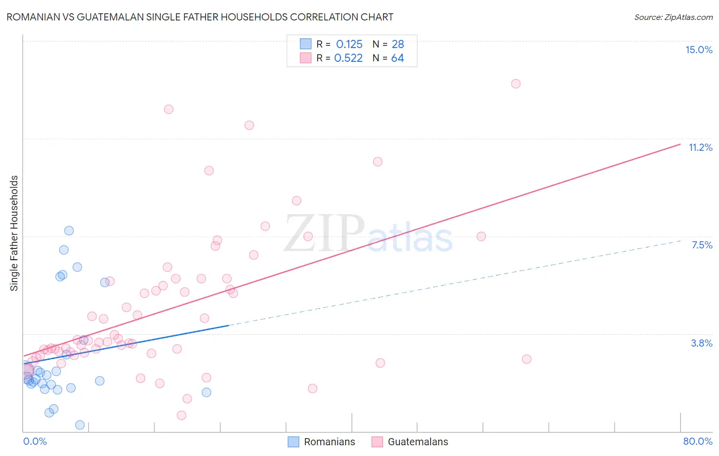 Romanian vs Guatemalan Single Father Households