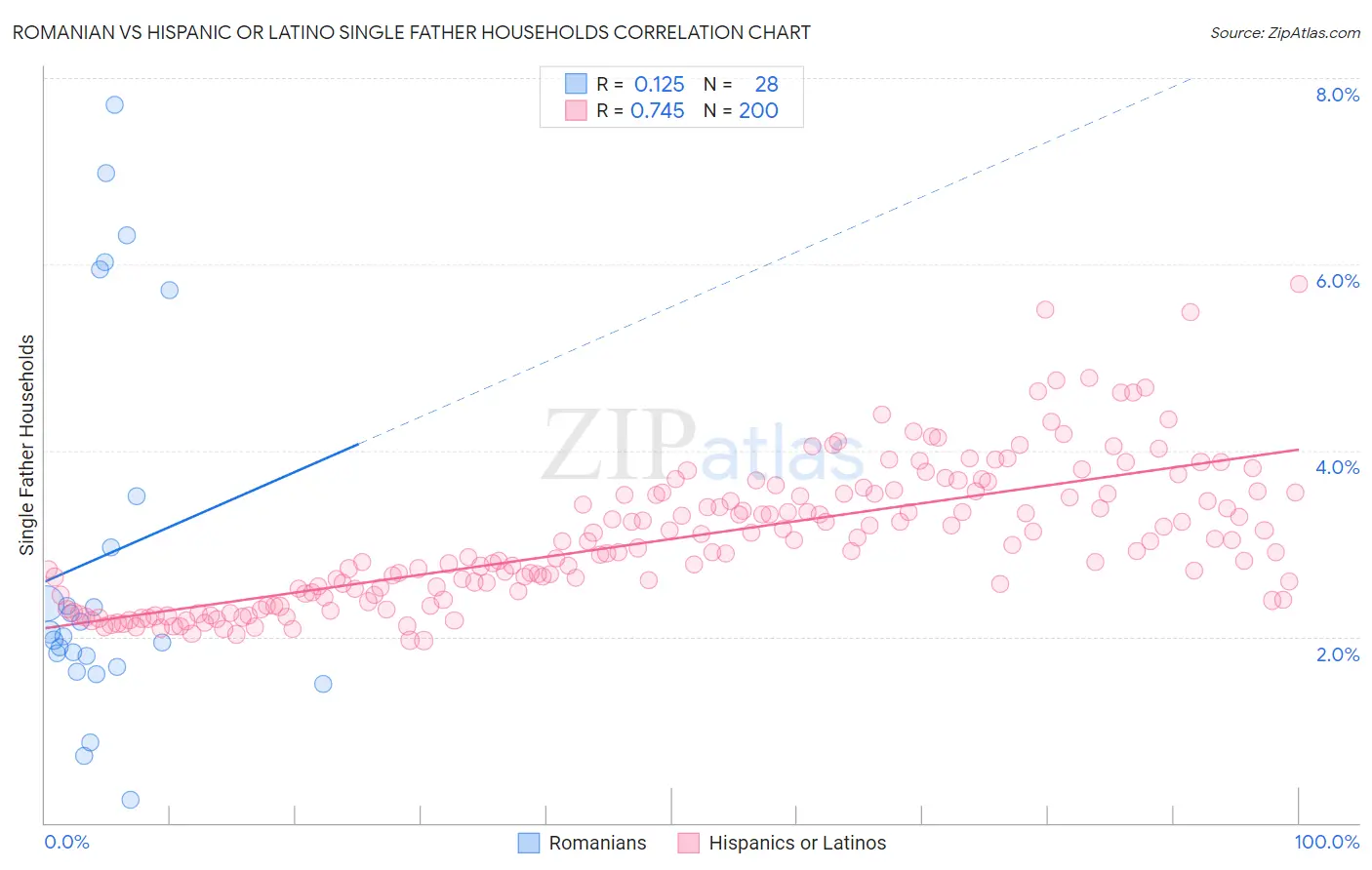 Romanian vs Hispanic or Latino Single Father Households