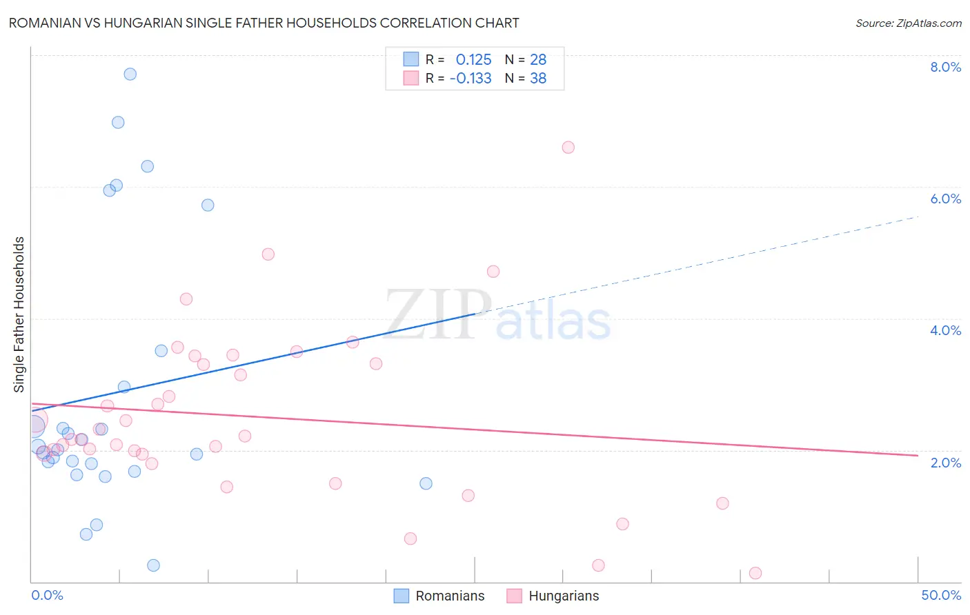 Romanian vs Hungarian Single Father Households