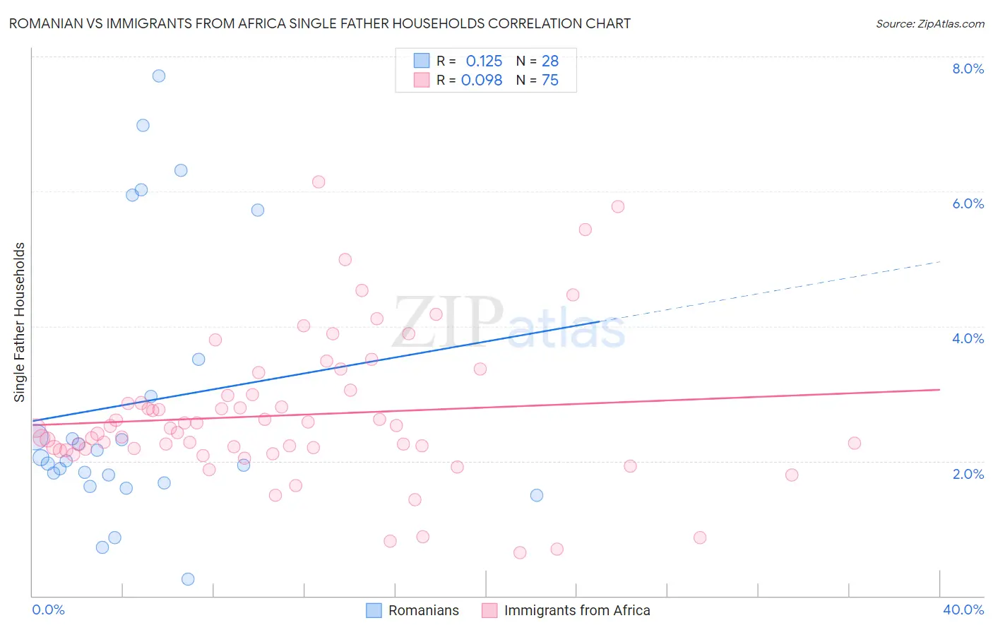 Romanian vs Immigrants from Africa Single Father Households
