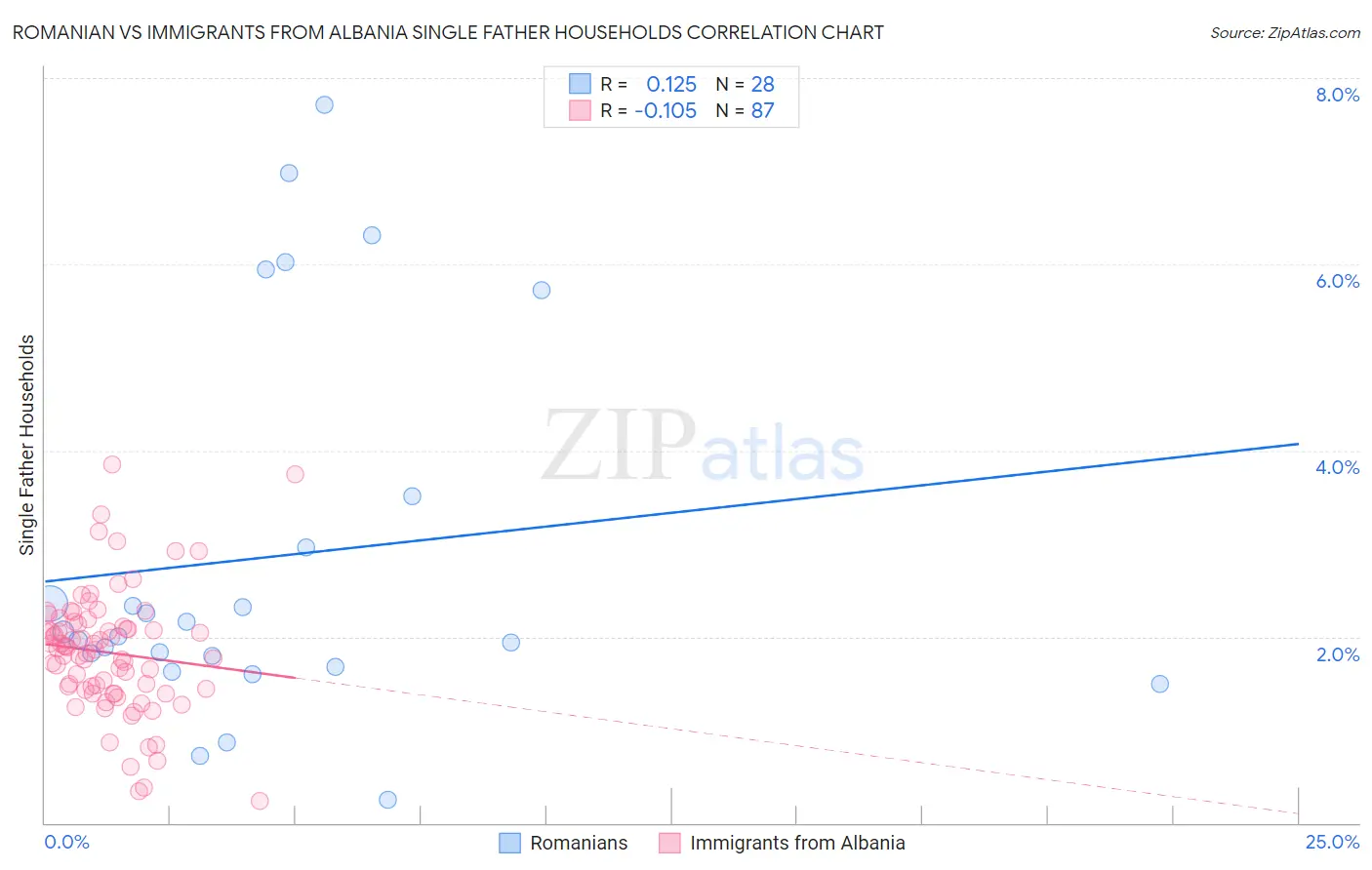 Romanian vs Immigrants from Albania Single Father Households