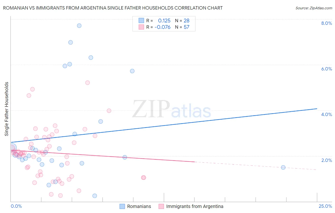 Romanian vs Immigrants from Argentina Single Father Households