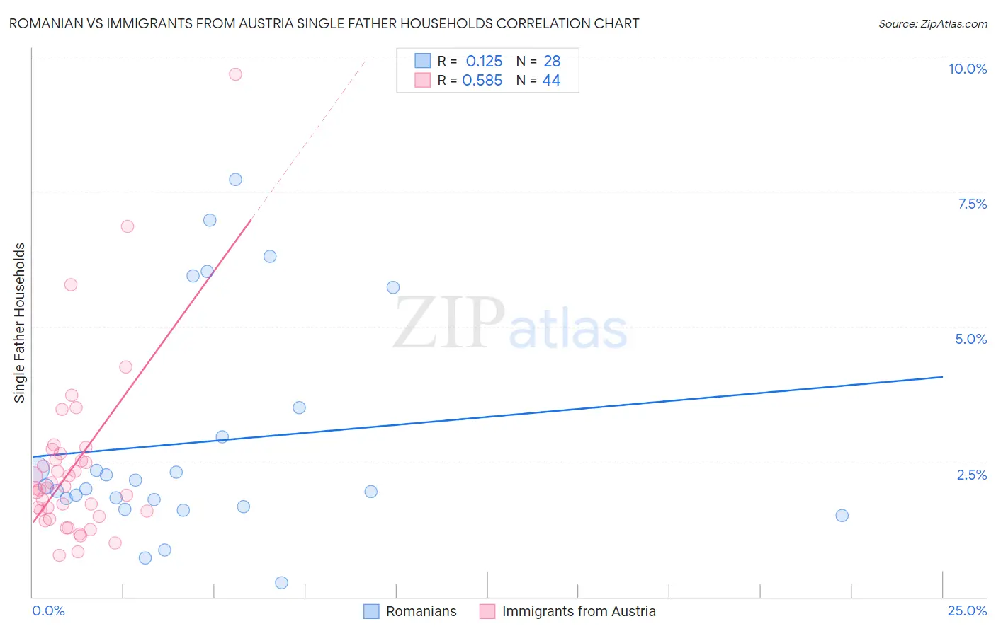 Romanian vs Immigrants from Austria Single Father Households