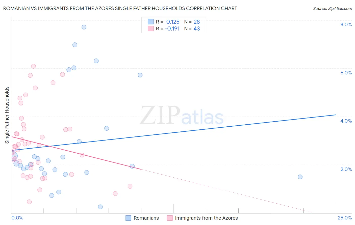 Romanian vs Immigrants from the Azores Single Father Households