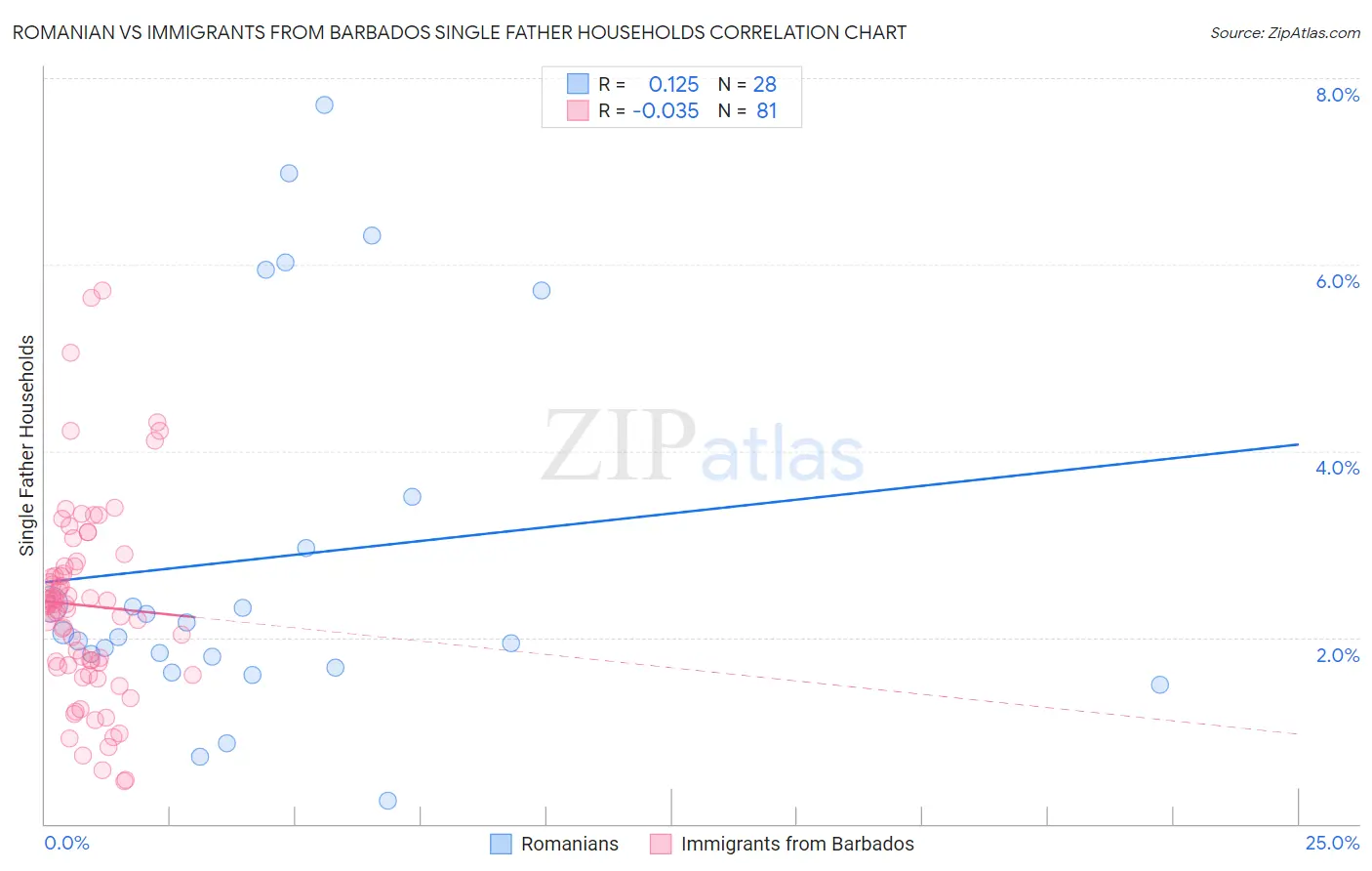 Romanian vs Immigrants from Barbados Single Father Households