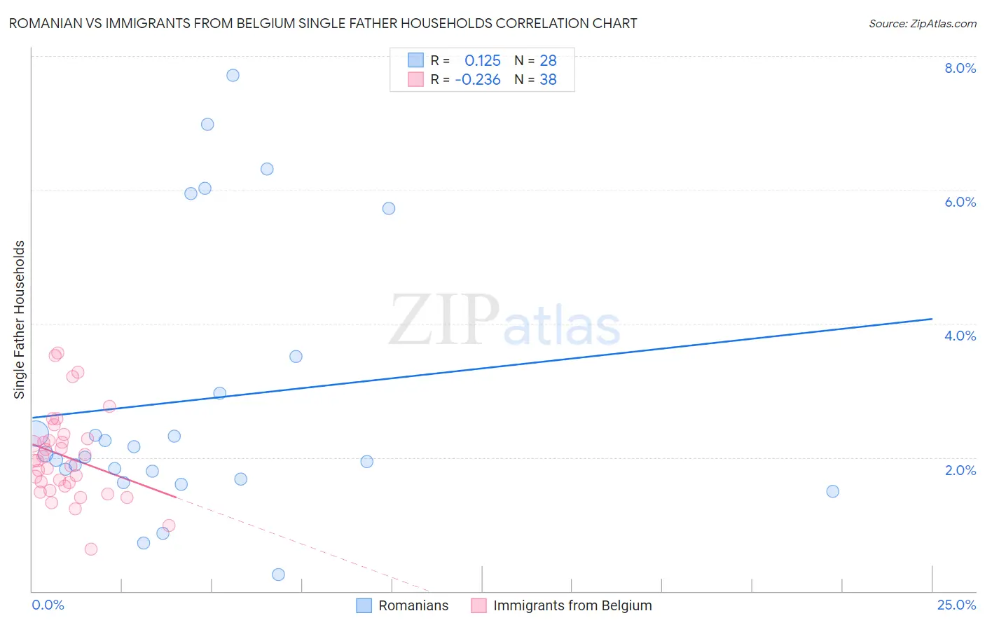 Romanian vs Immigrants from Belgium Single Father Households