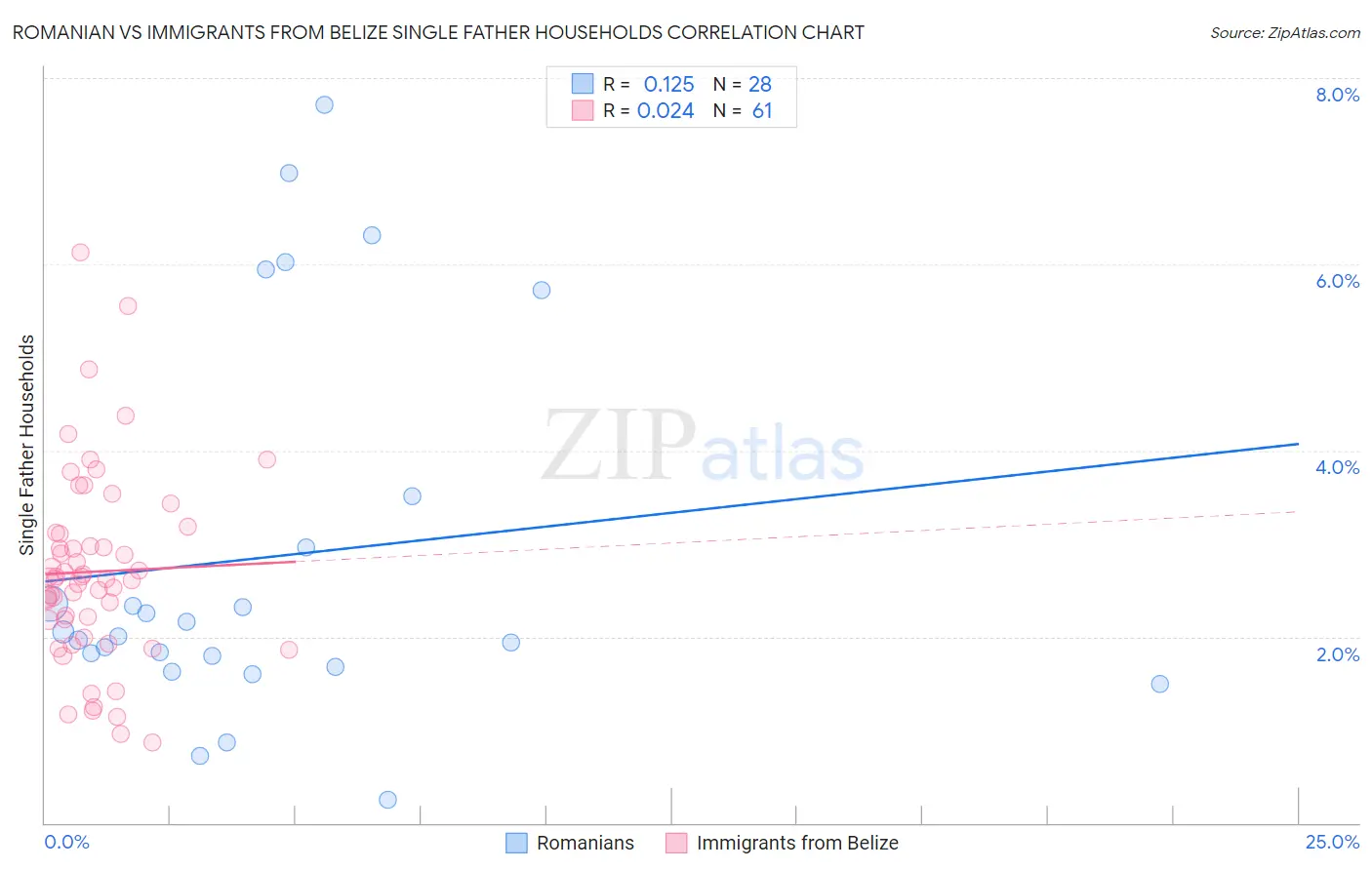 Romanian vs Immigrants from Belize Single Father Households