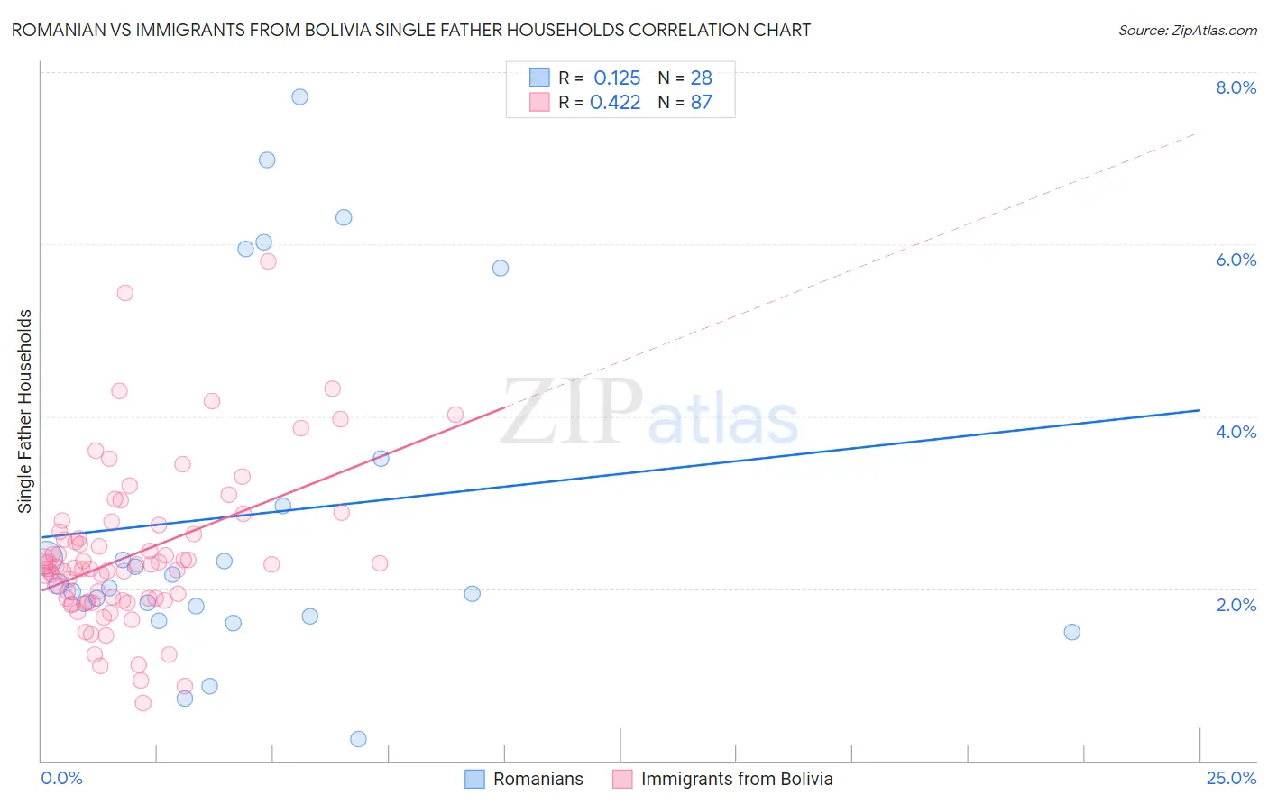 Romanian vs Immigrants from Bolivia Single Father Households