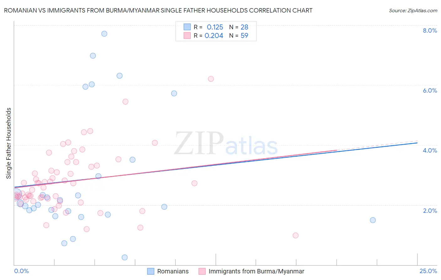 Romanian vs Immigrants from Burma/Myanmar Single Father Households