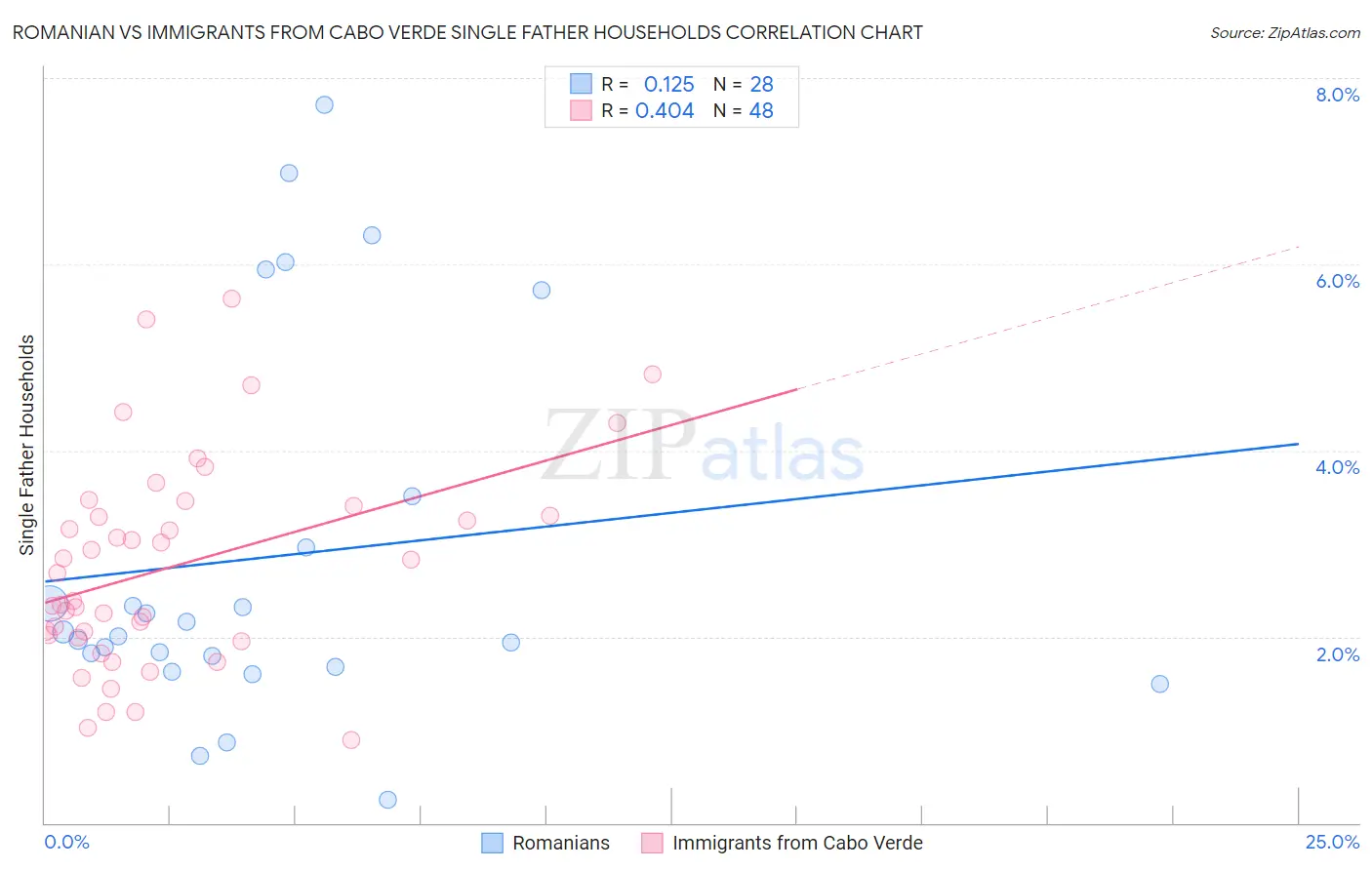 Romanian vs Immigrants from Cabo Verde Single Father Households