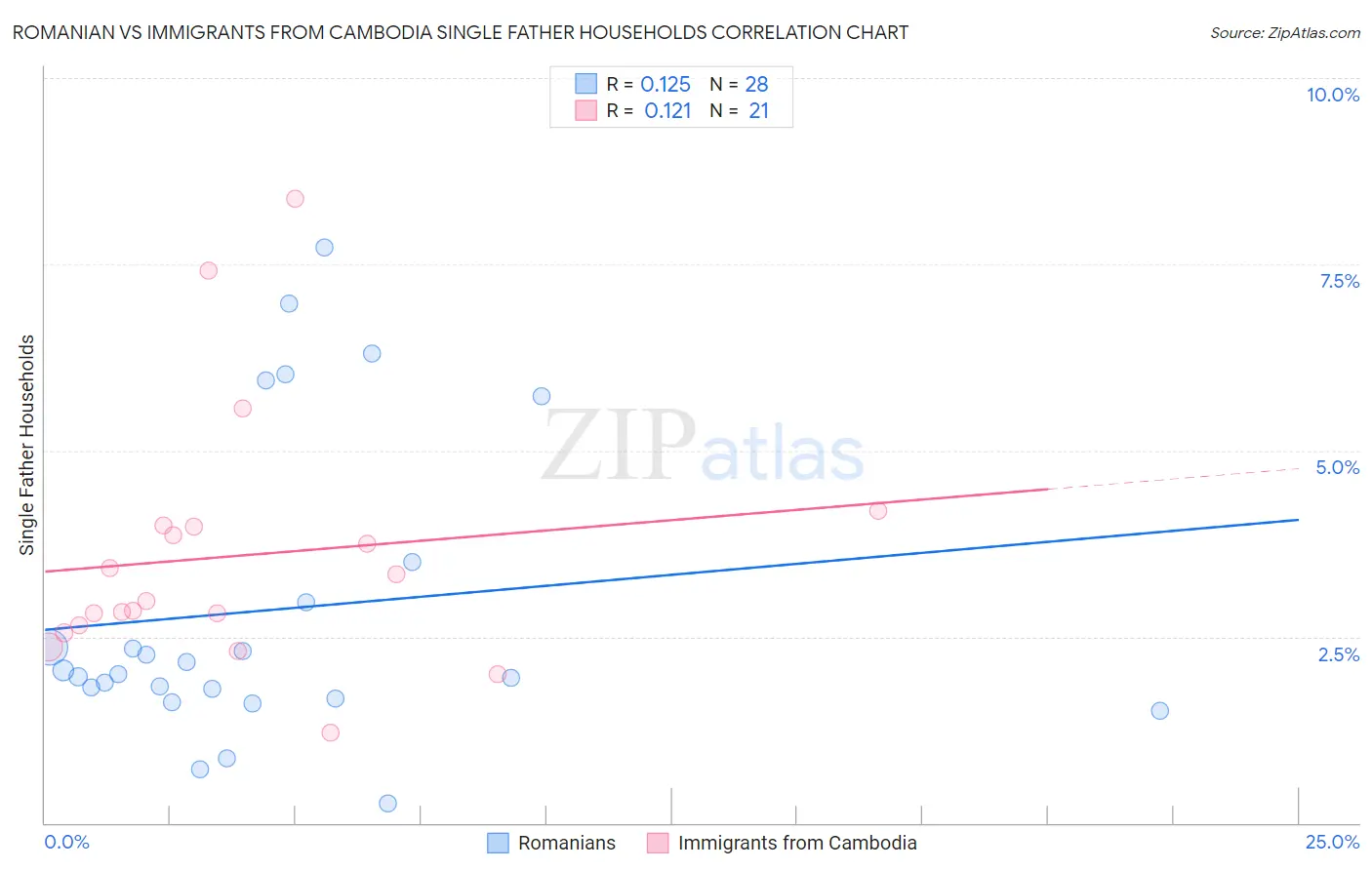 Romanian vs Immigrants from Cambodia Single Father Households
