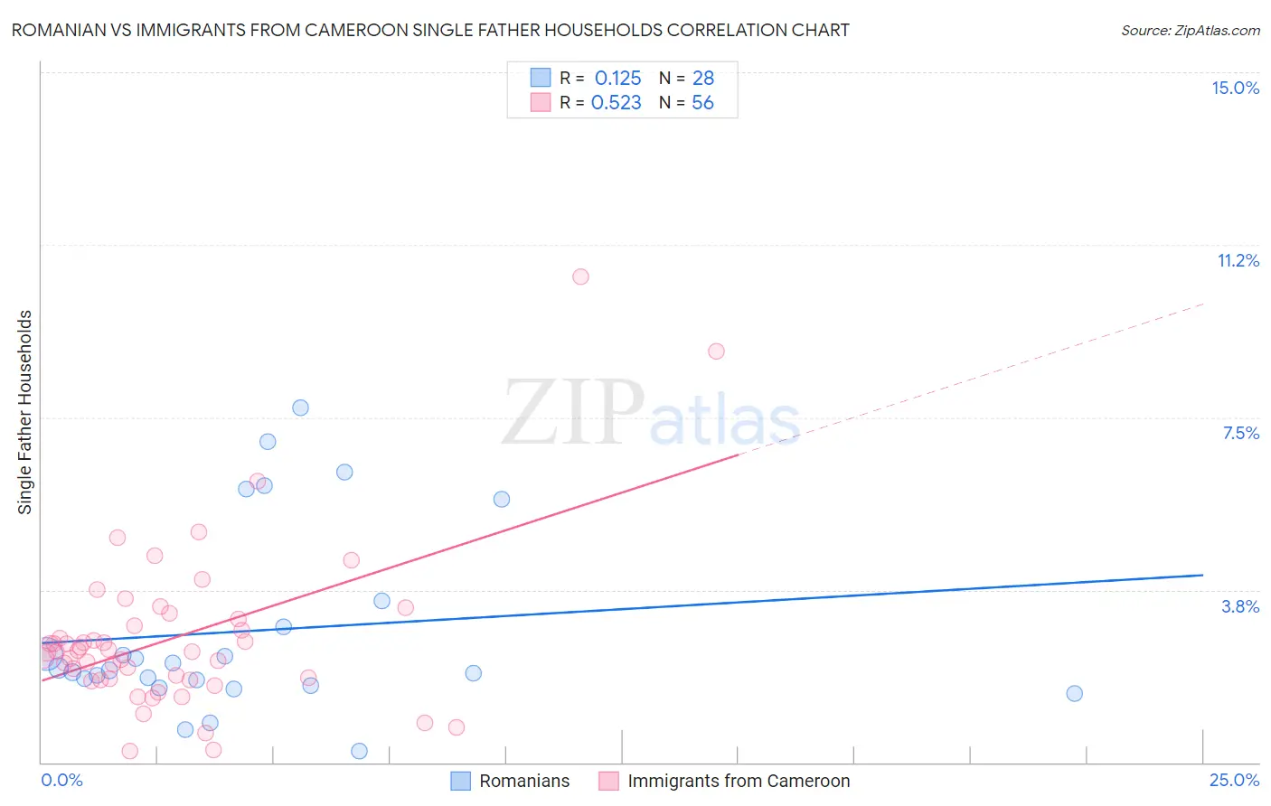 Romanian vs Immigrants from Cameroon Single Father Households