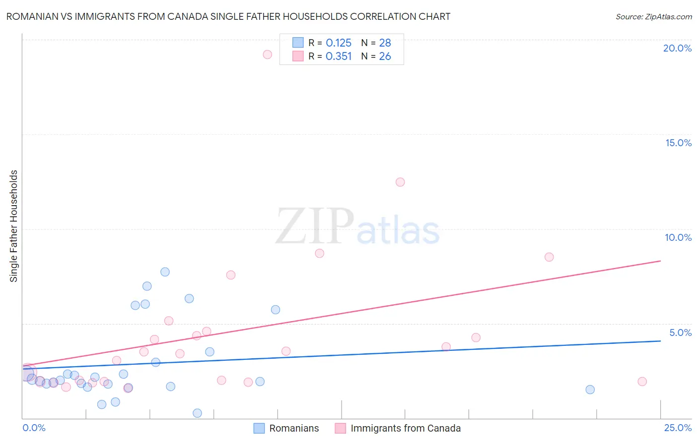 Romanian vs Immigrants from Canada Single Father Households