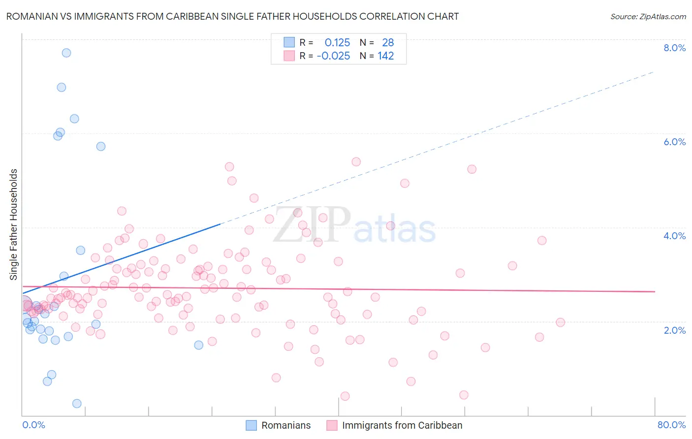 Romanian vs Immigrants from Caribbean Single Father Households