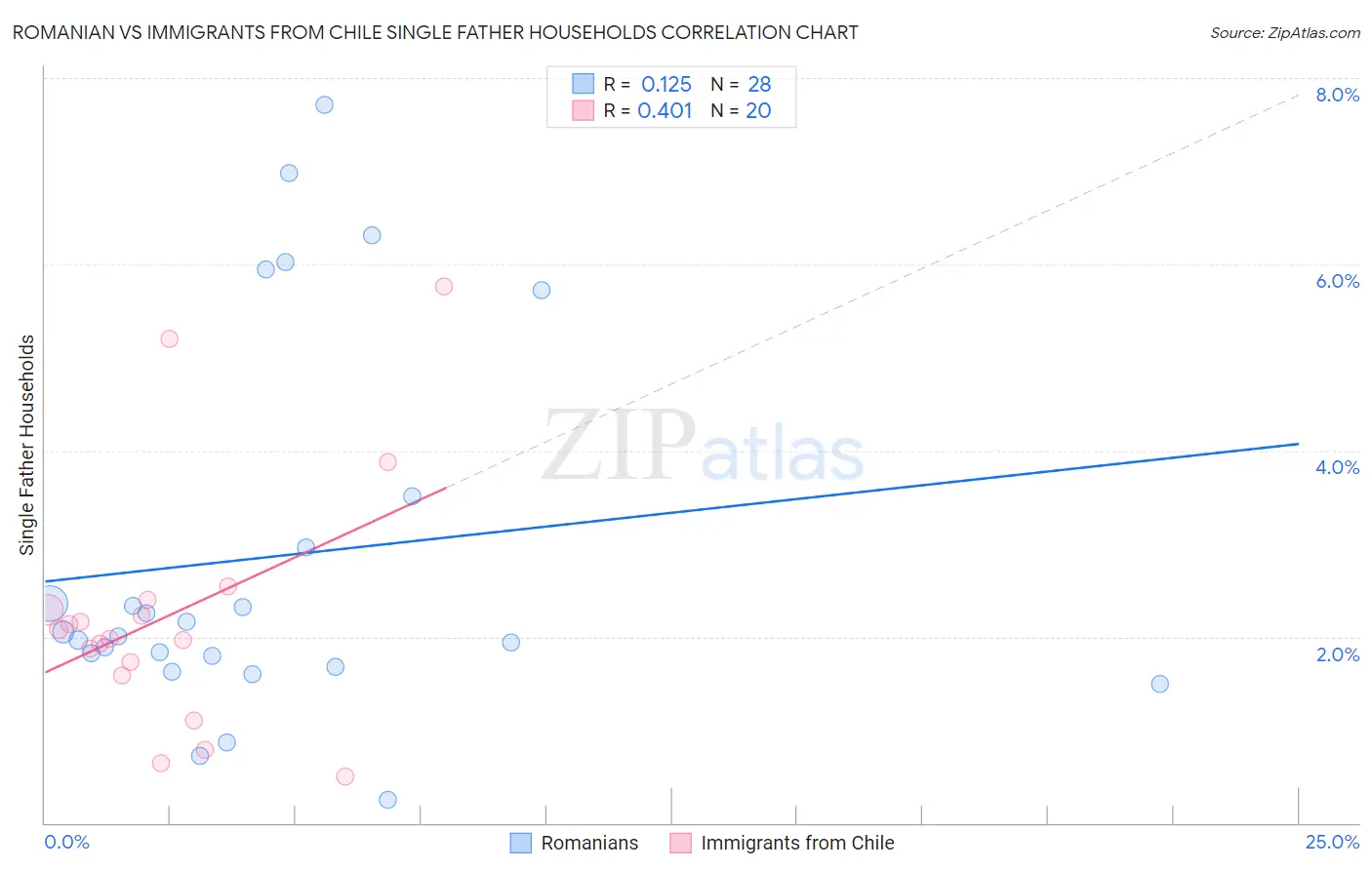 Romanian vs Immigrants from Chile Single Father Households