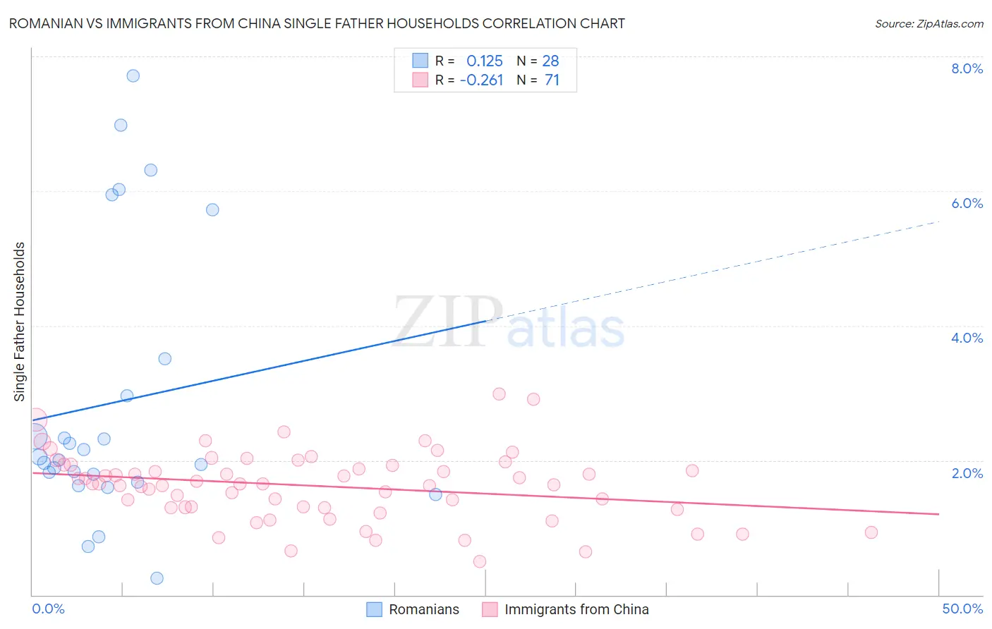 Romanian vs Immigrants from China Single Father Households
