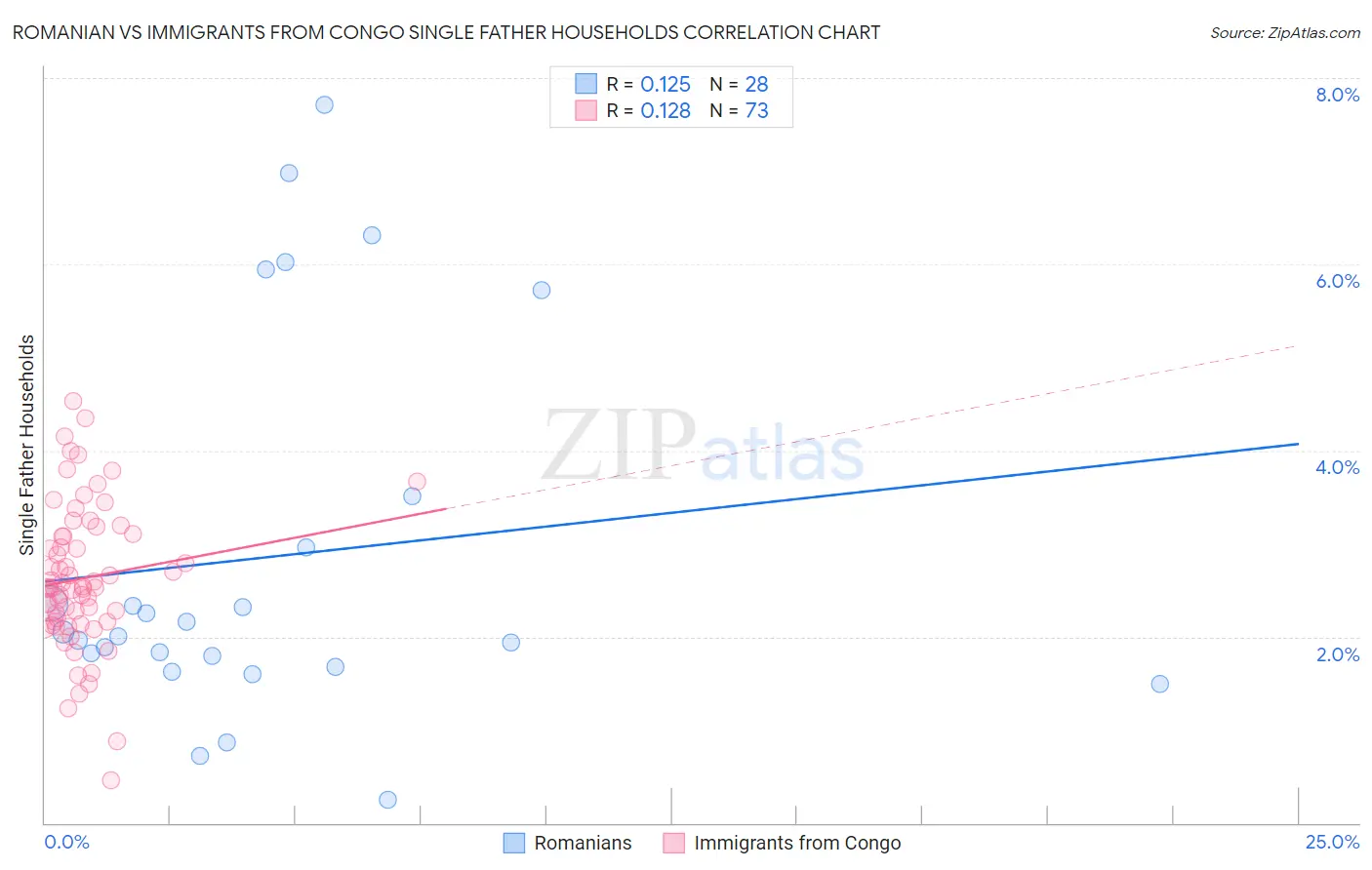 Romanian vs Immigrants from Congo Single Father Households