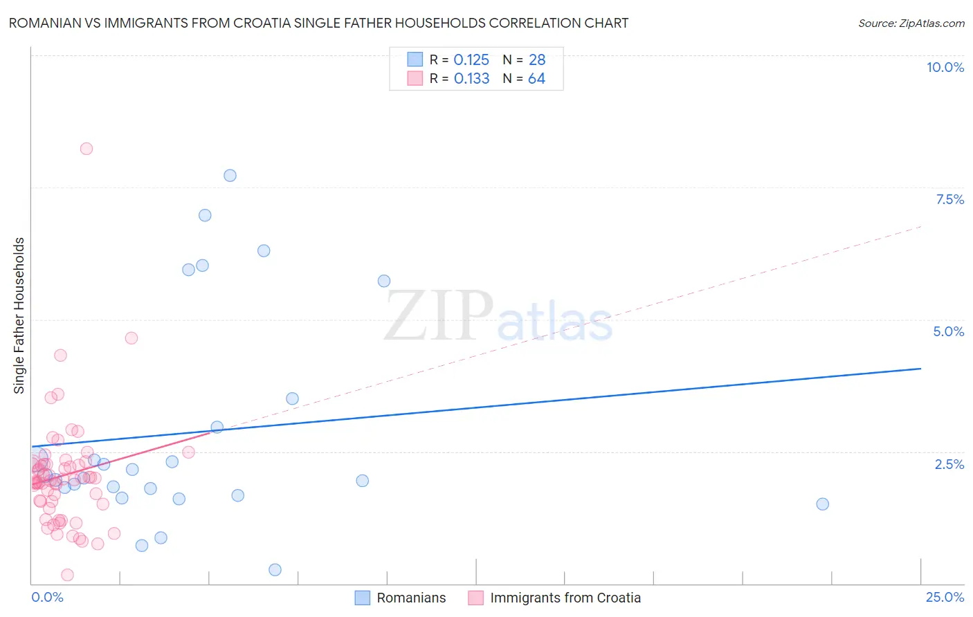 Romanian vs Immigrants from Croatia Single Father Households