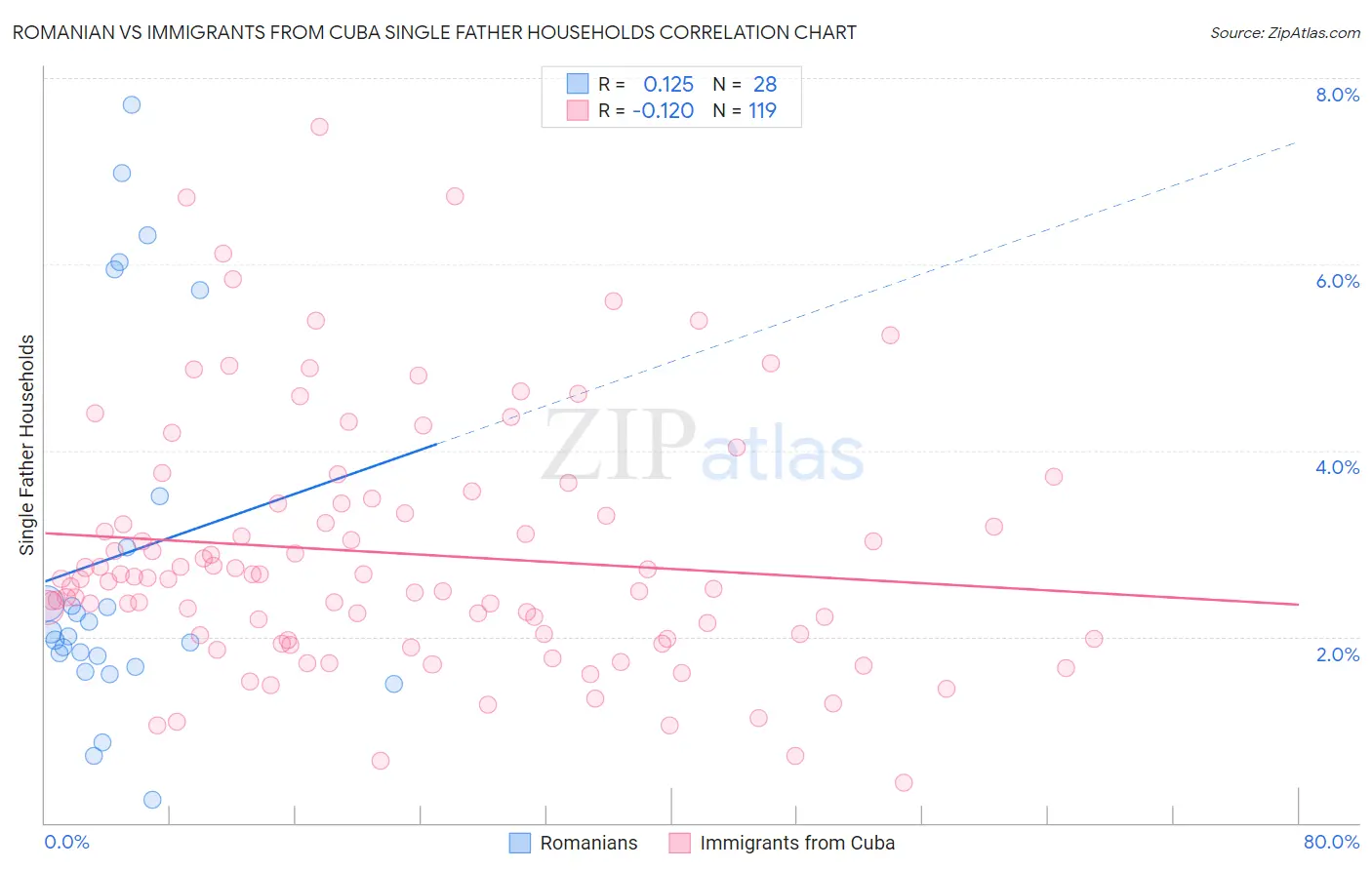 Romanian vs Immigrants from Cuba Single Father Households