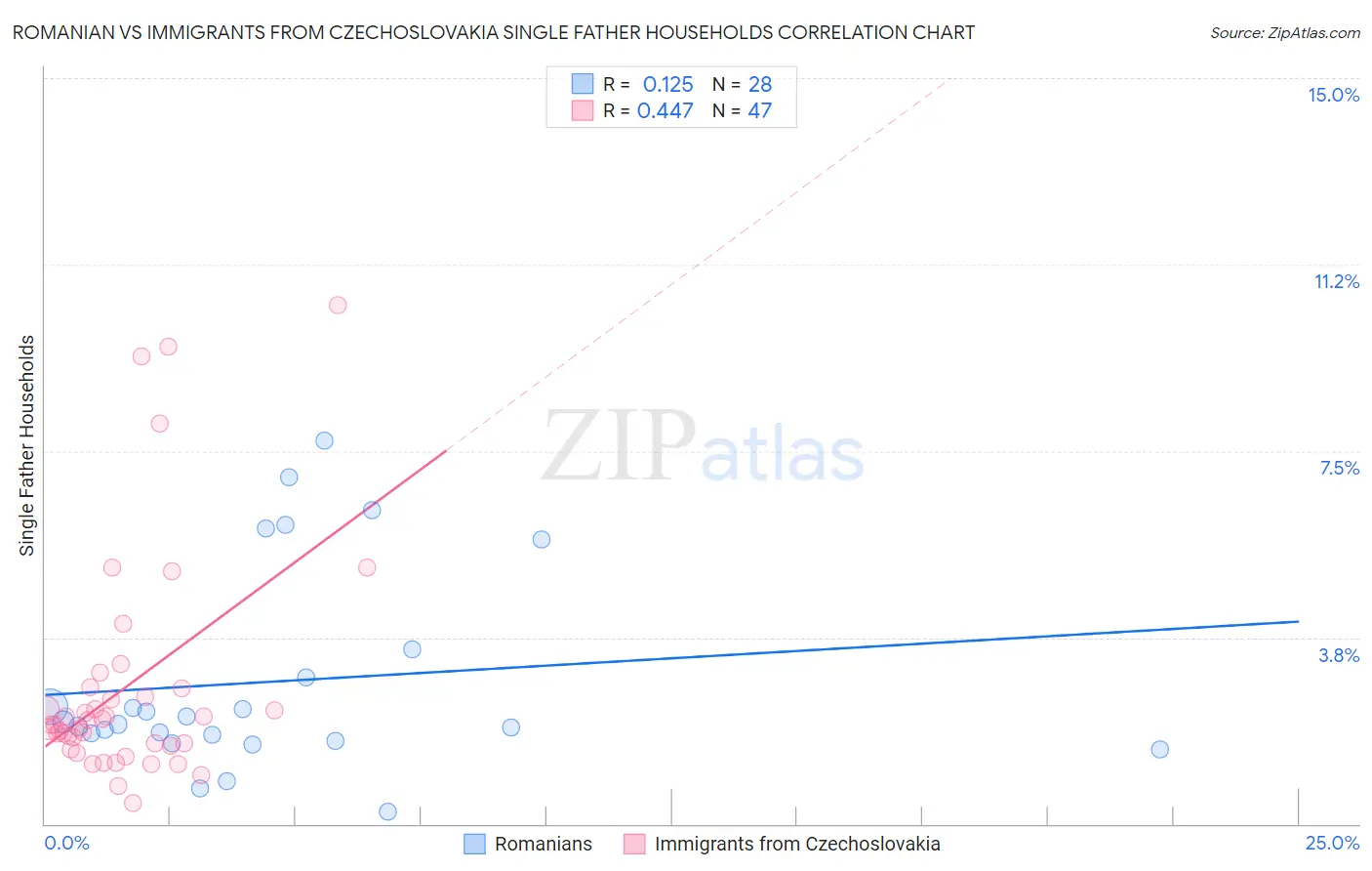 Romanian vs Immigrants from Czechoslovakia Single Father Households