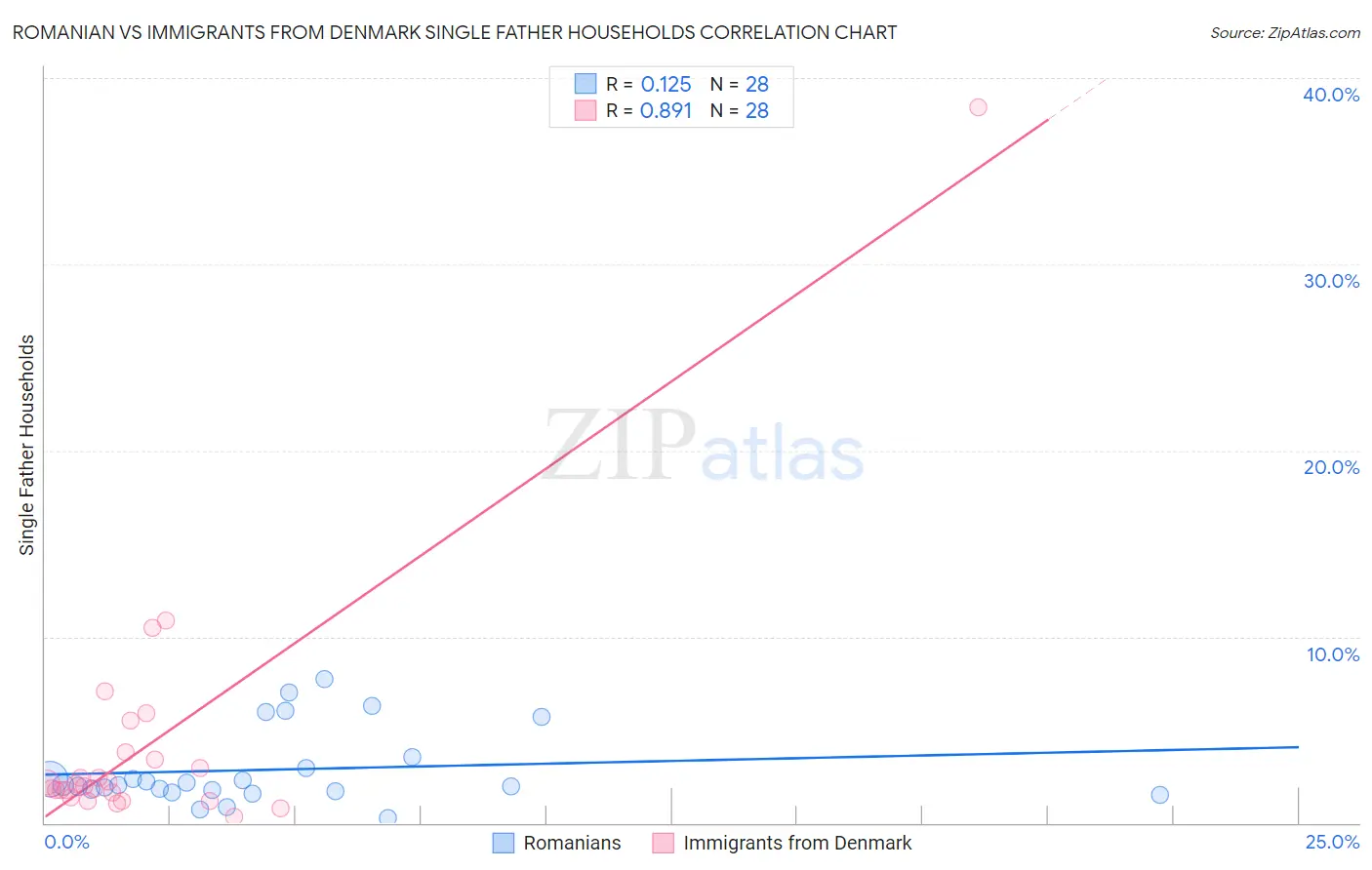 Romanian vs Immigrants from Denmark Single Father Households