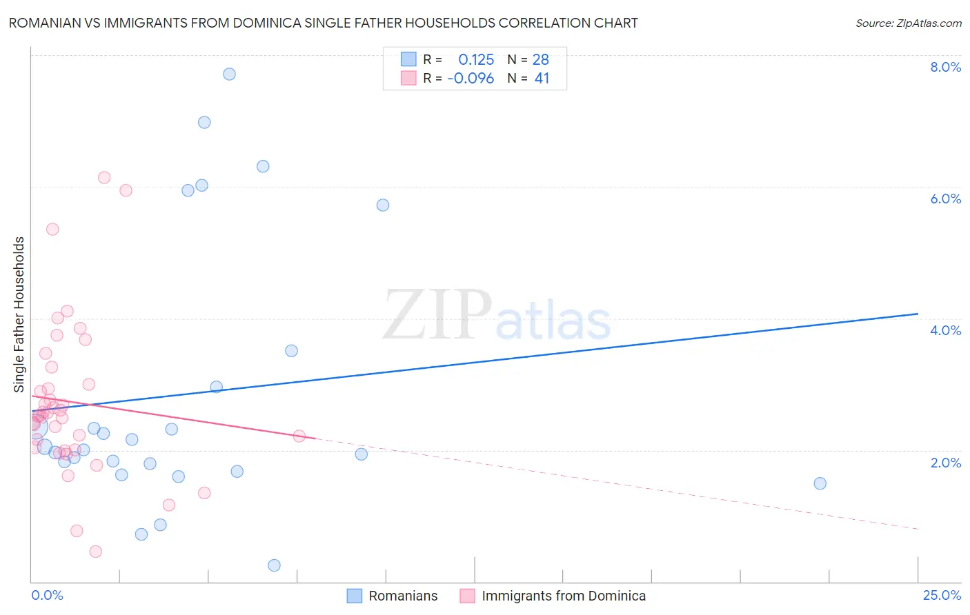 Romanian vs Immigrants from Dominica Single Father Households