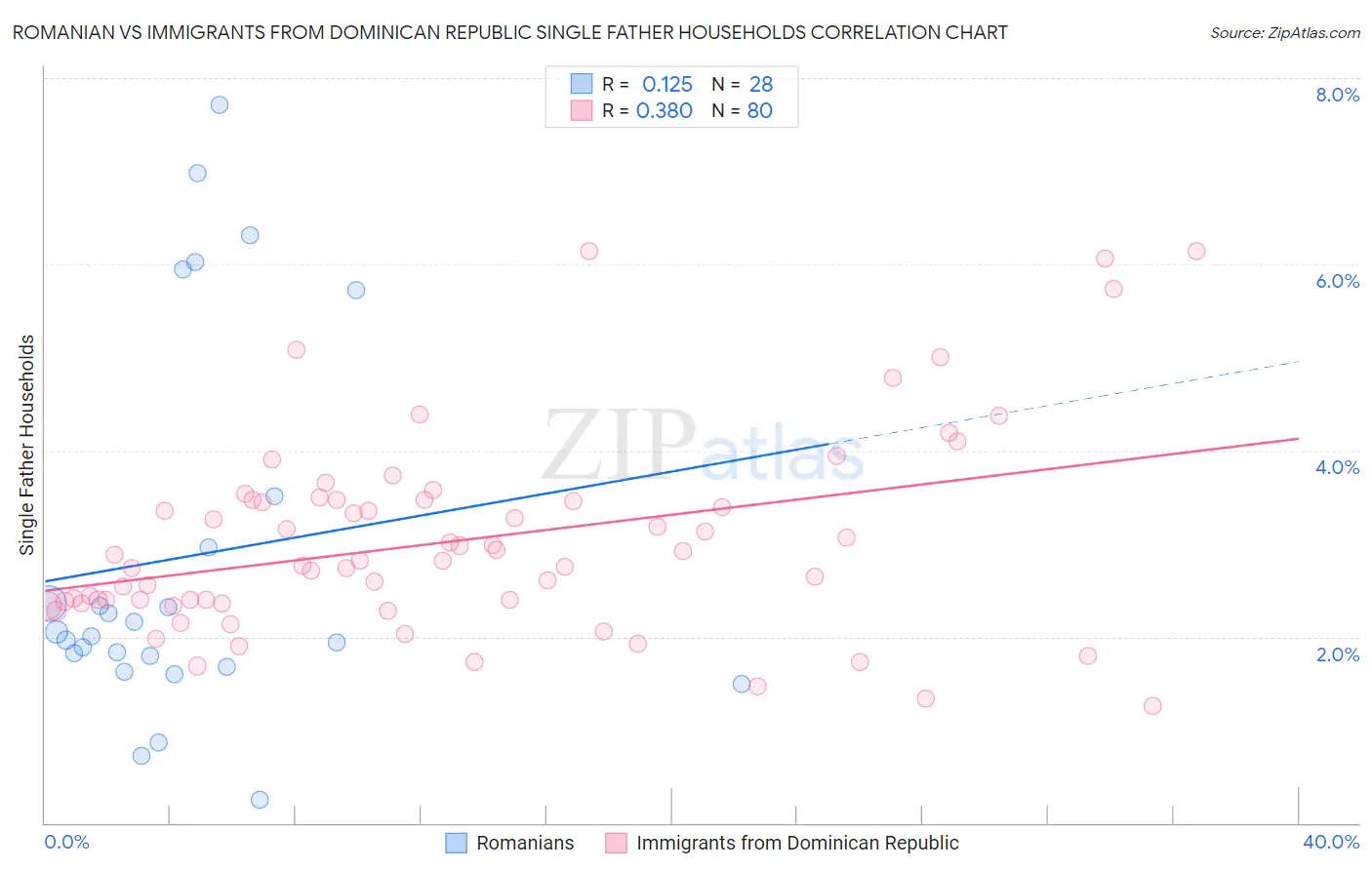 Romanian vs Immigrants from Dominican Republic Single Father Households