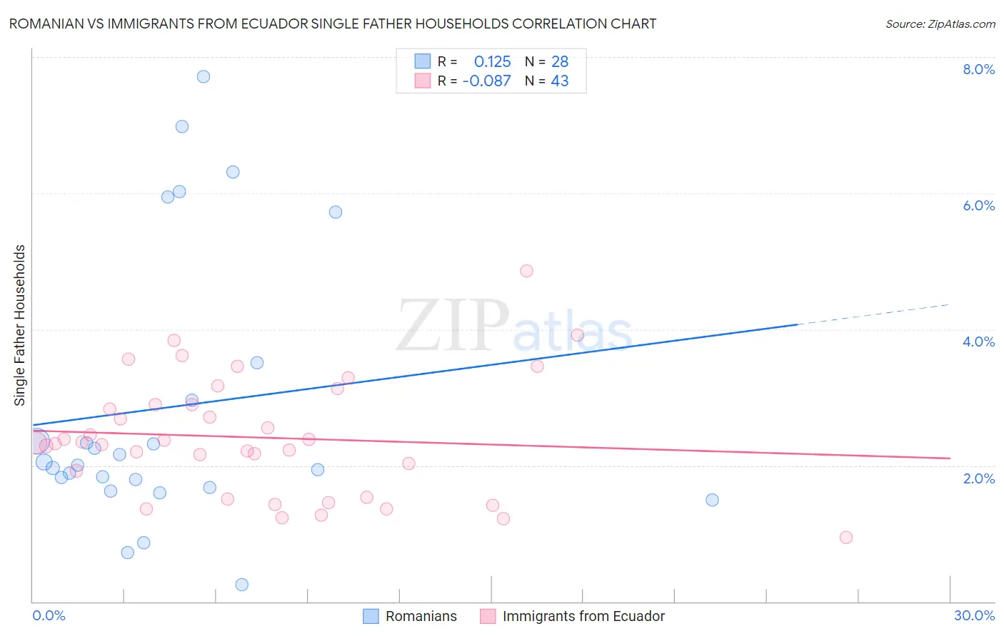 Romanian vs Immigrants from Ecuador Single Father Households