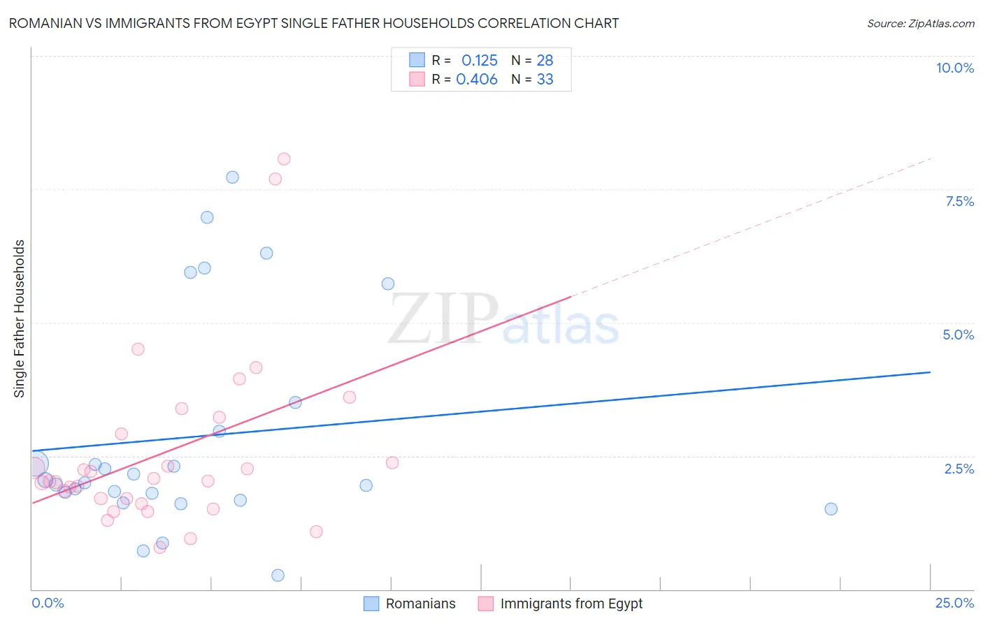 Romanian vs Immigrants from Egypt Single Father Households
