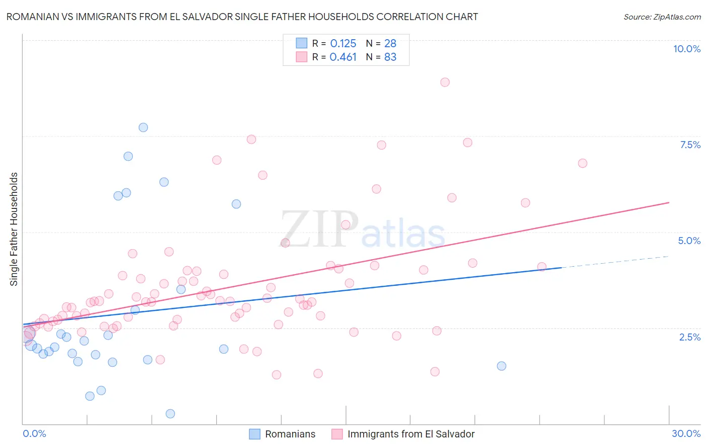 Romanian vs Immigrants from El Salvador Single Father Households