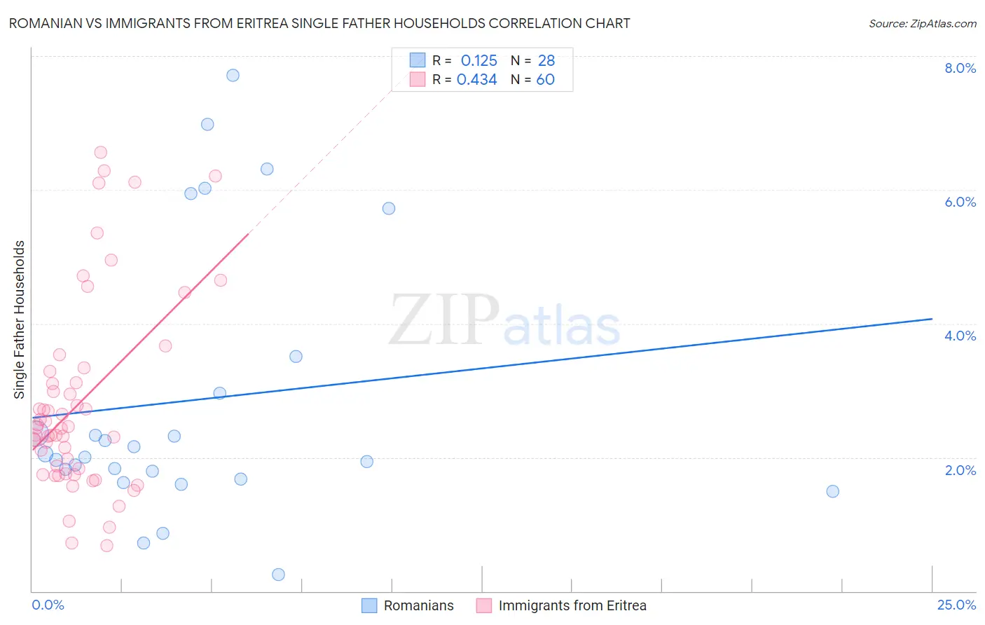 Romanian vs Immigrants from Eritrea Single Father Households