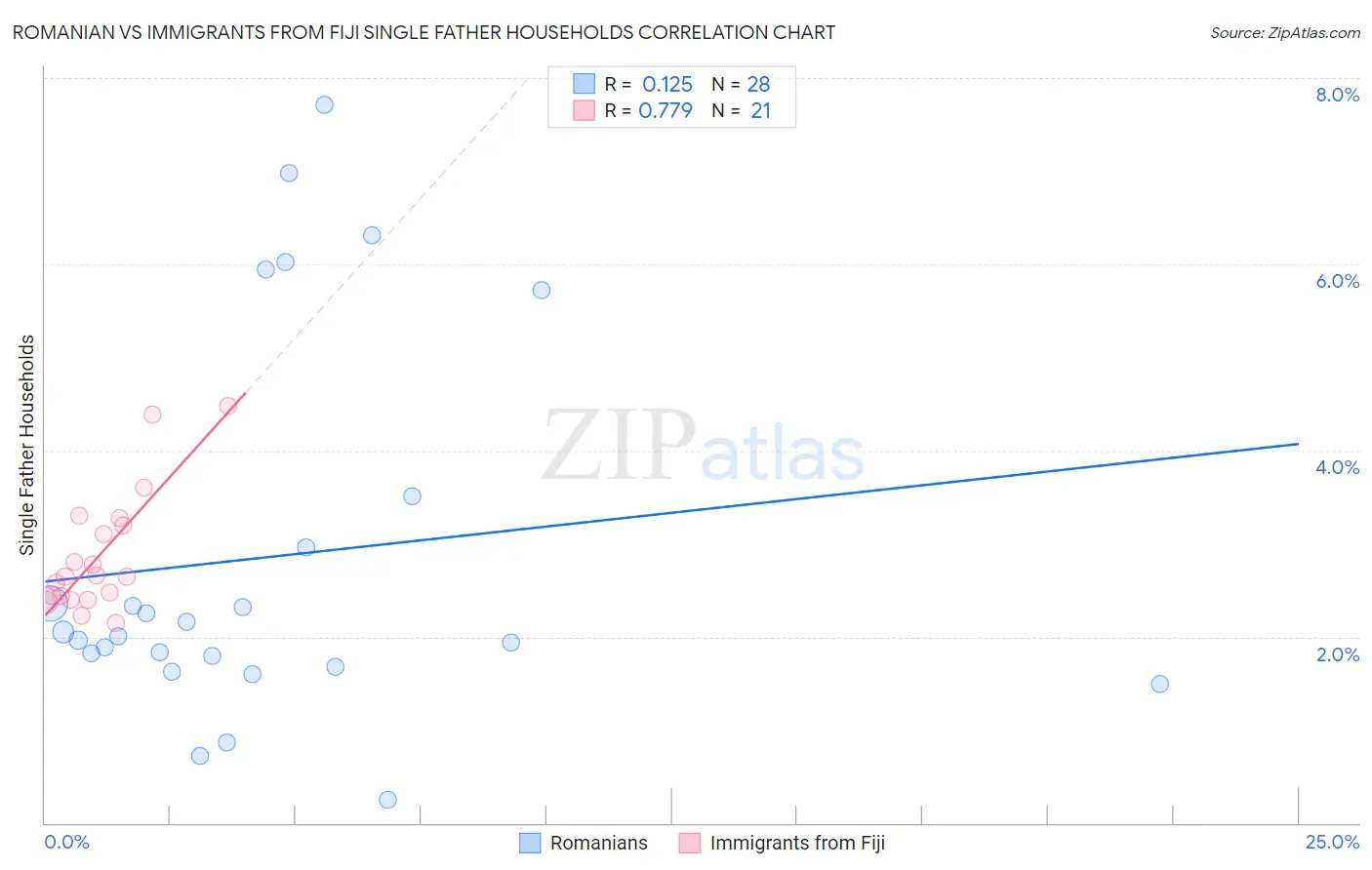Romanian vs Immigrants from Fiji Single Father Households