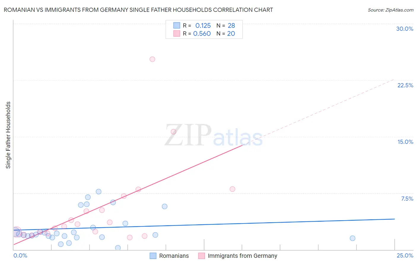 Romanian vs Immigrants from Germany Single Father Households